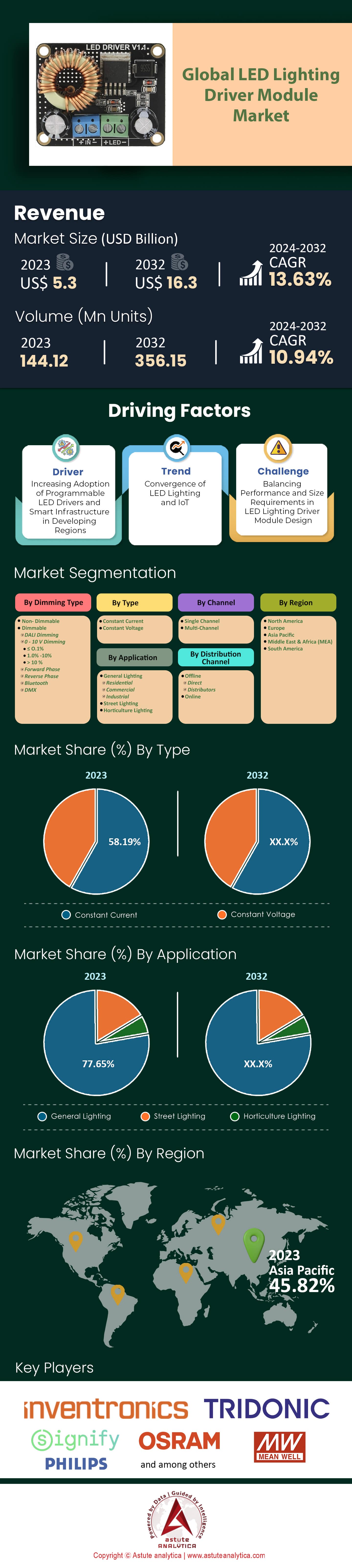 Marché des modules de pilote d’éclairage LED